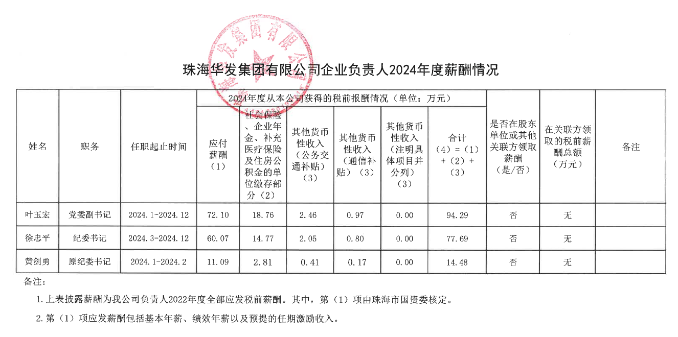珠G电子有限公司企业掌管人2024年度薪酬情况.png